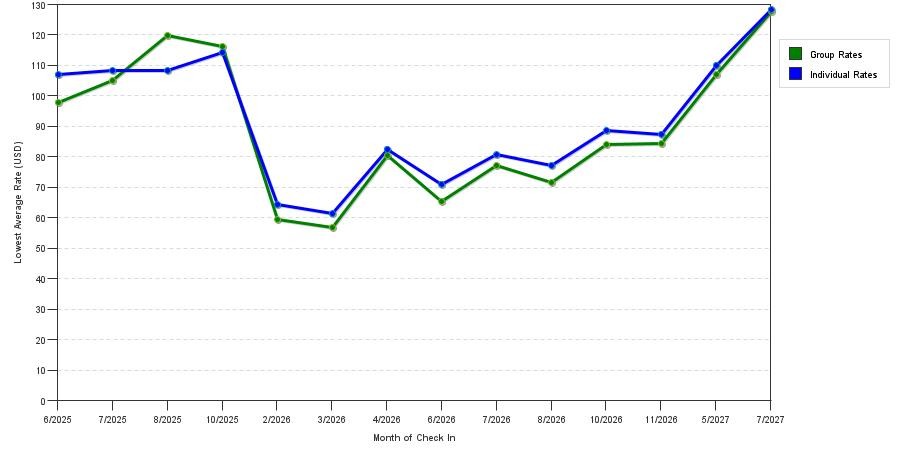 seasonality of hotel rates in Morganton