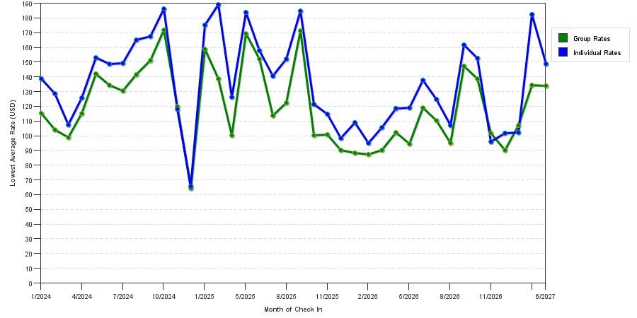 seasonality of hotel rates in Morgantown