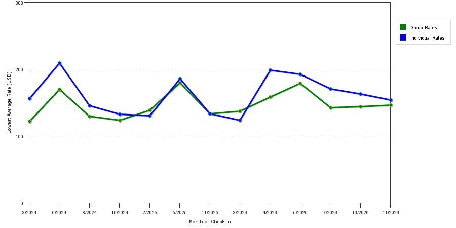 seasonality of hotel rates in Morris Plains
