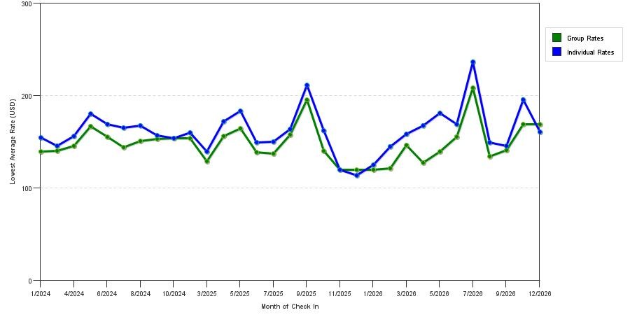 seasonality of hotel rates in Morristown