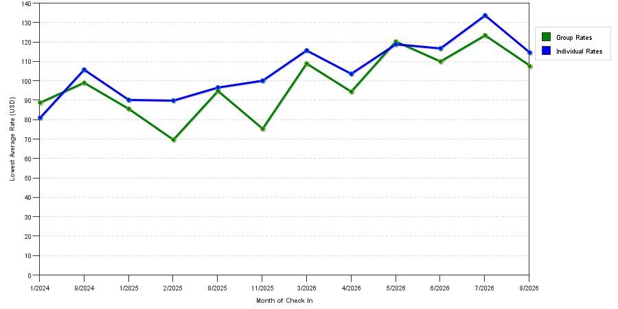 seasonality of hotel rates in Morristown