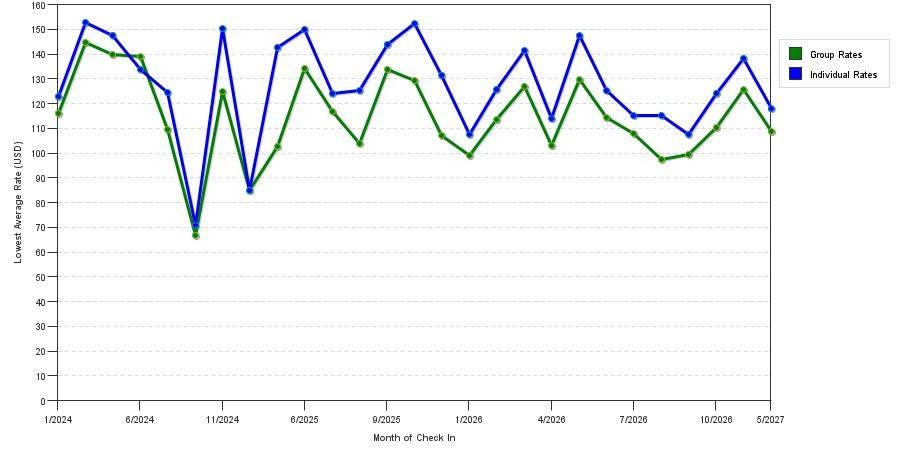 seasonality of hotel rates in Morrisville
