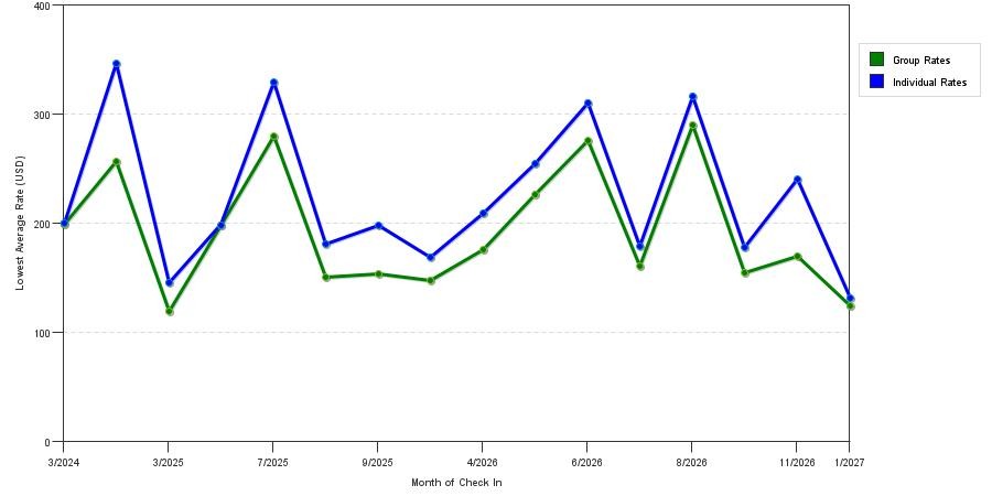 seasonality of hotel rates in Morro Bay