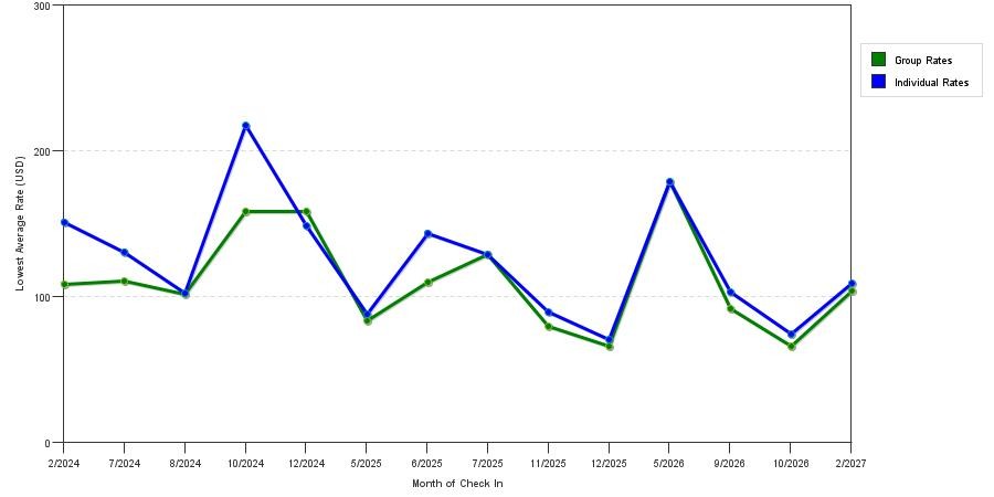 seasonality of hotel rates in Morton