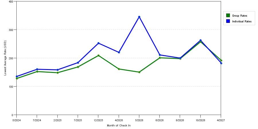 seasonality of hotel rates in Moscow