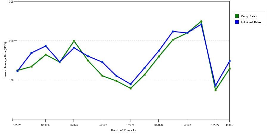 seasonality of hotel rates in Moses Lake