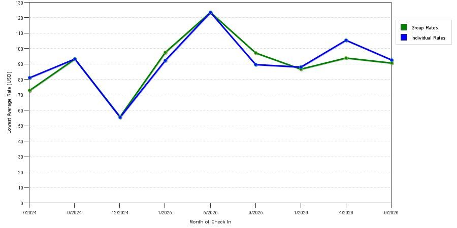 seasonality of hotel rates in Moss Point