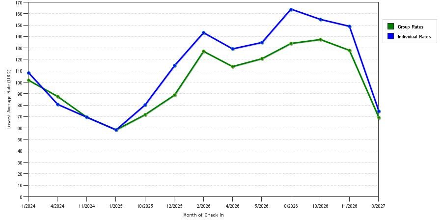 seasonality of hotel rates in Moultrie