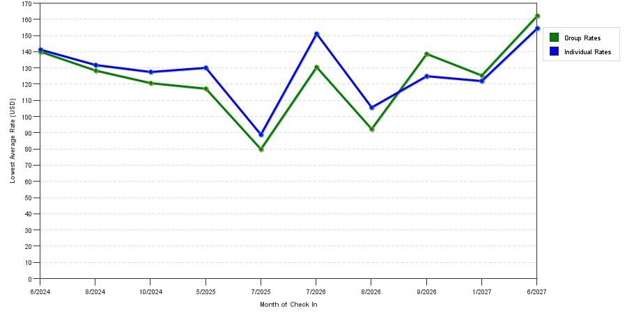 seasonality of hotel rates in Mount Clemens