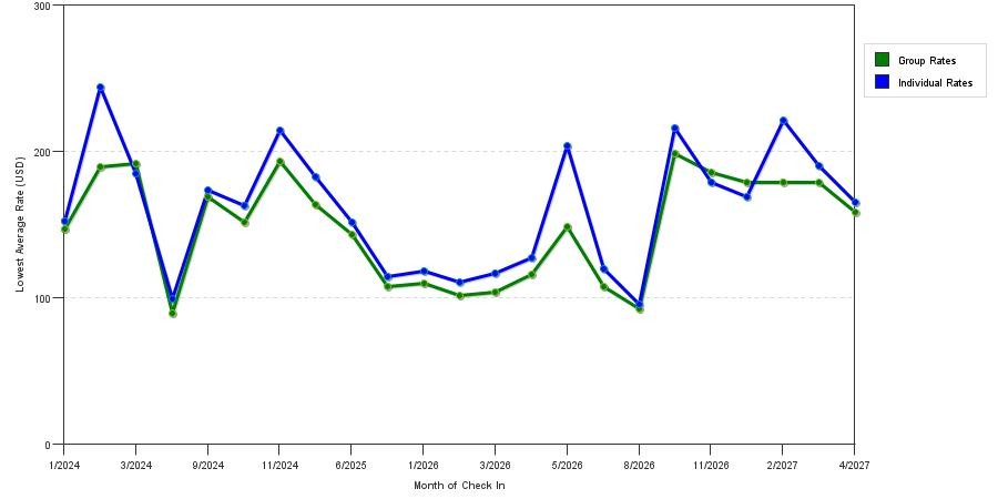 seasonality of hotel rates in Mount Dora