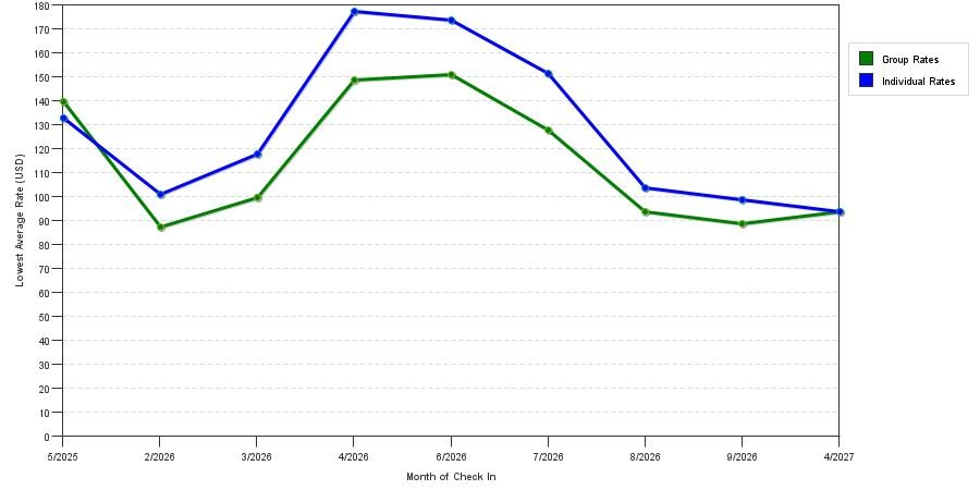 seasonality of hotel rates in Mount Gilead