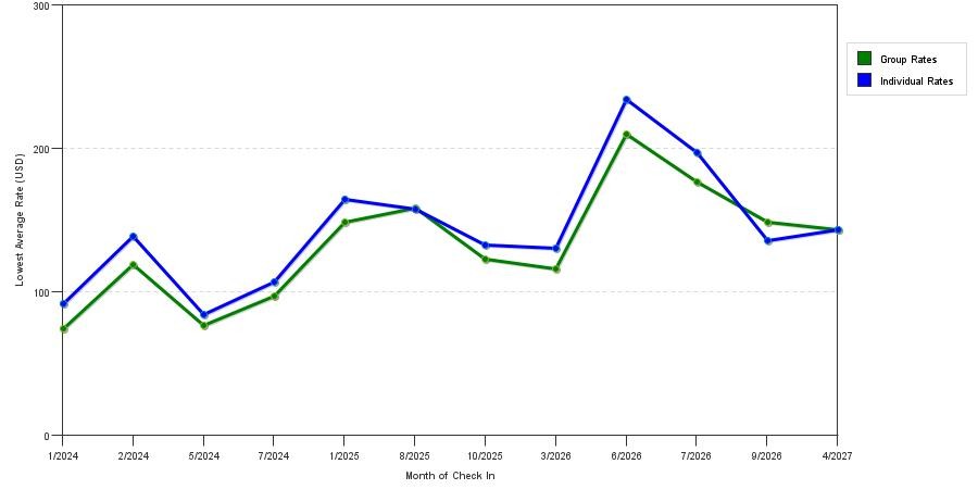 seasonality of hotel rates in Mount Holly