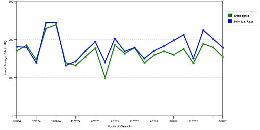 seasonality of hotel rates in Mount Joy