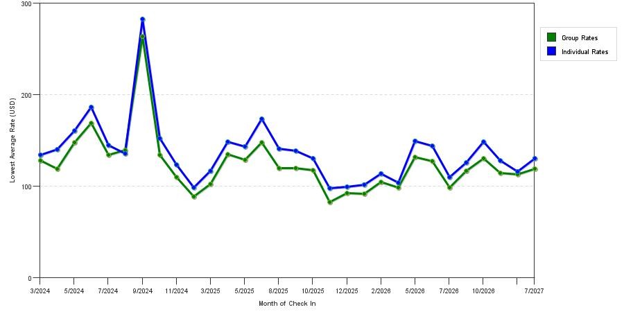 seasonality of hotel rates in Mount Juliet