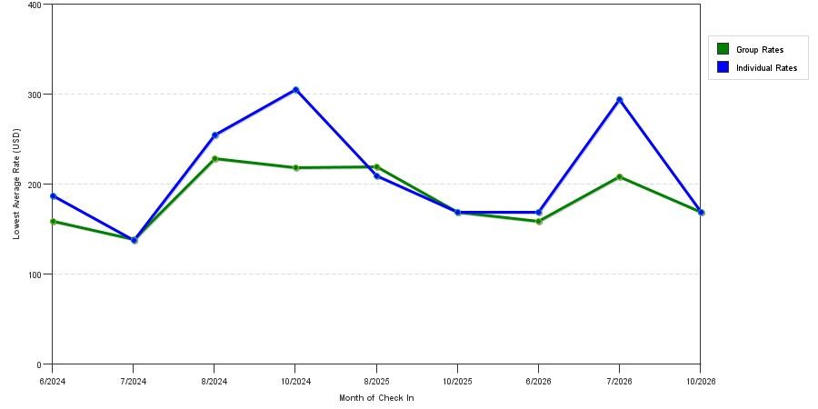 seasonality of hotel rates in Mount Kisco