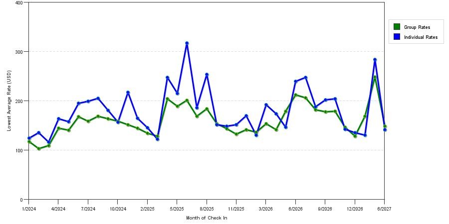 seasonality of hotel rates in Mount Laurel