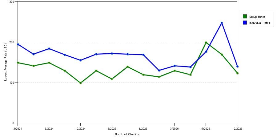 seasonality of hotel rates in Mount Pleasant