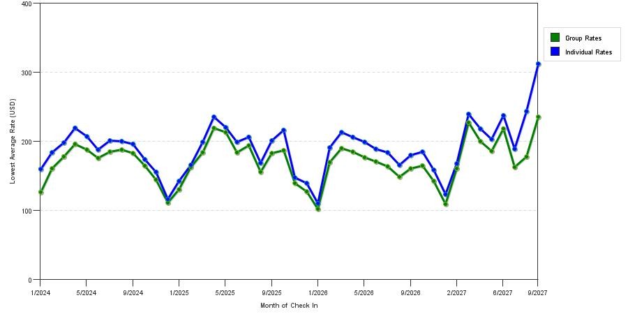 seasonality of hotel rates in Mount Pleasant
