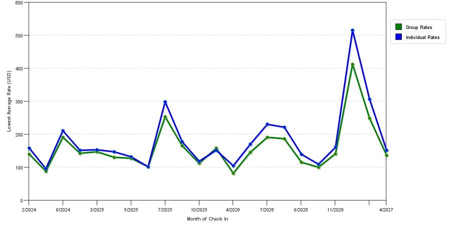 seasonality of hotel rates in Mount Pocono