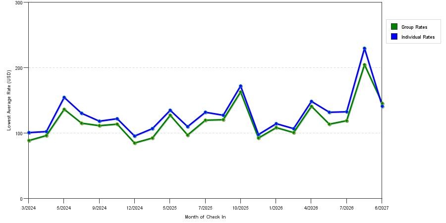 seasonality of hotel rates in Mount Prospect