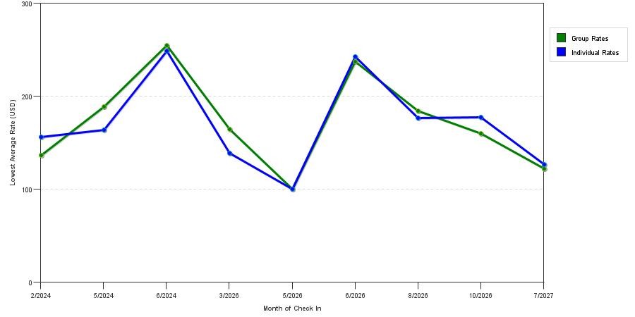 seasonality of hotel rates in Mount Shasta
