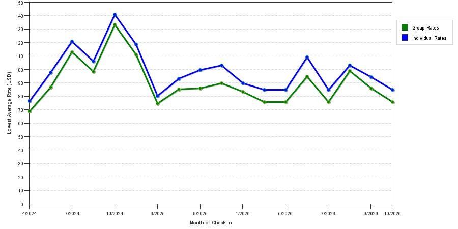 seasonality of hotel rates in Mount Vernon