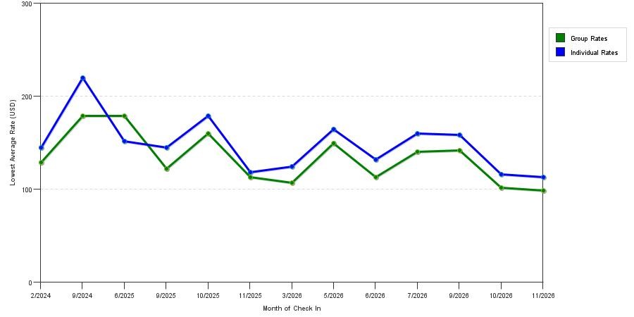 seasonality of hotel rates in Mount Vernon