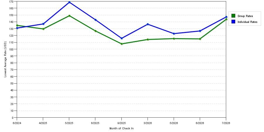 seasonality of hotel rates in Mount Vernon