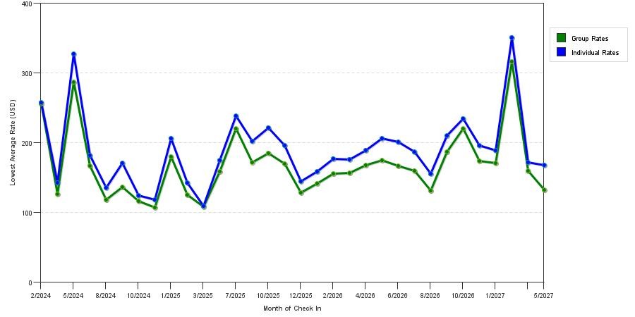 seasonality of hotel rates in Mountain View