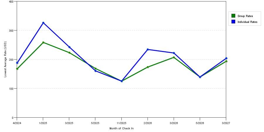 seasonality of hotel rates in Mulberry