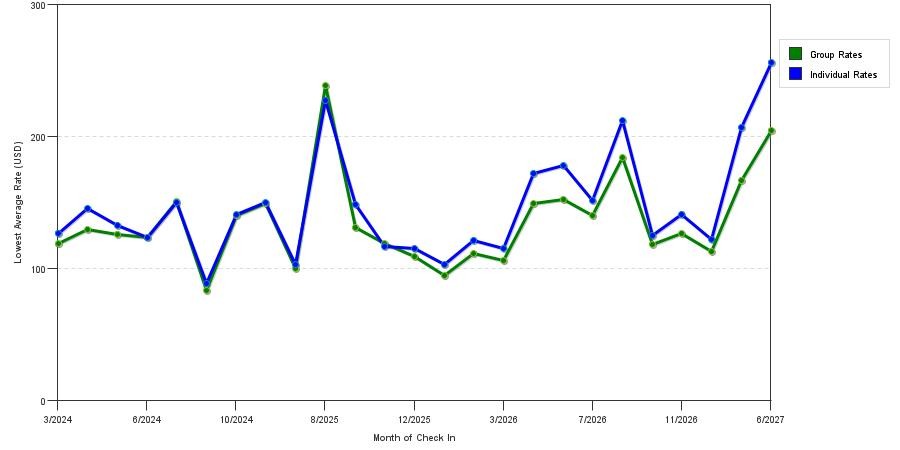 seasonality of hotel rates in Munster