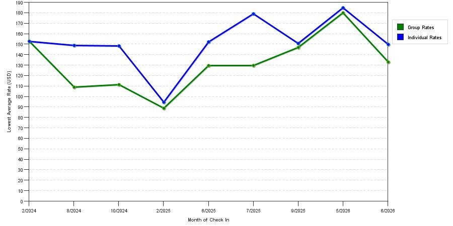 seasonality of hotel rates in Murphys