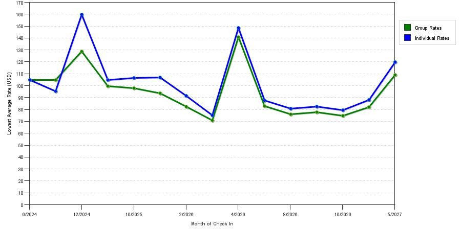 seasonality of hotel rates in Murray