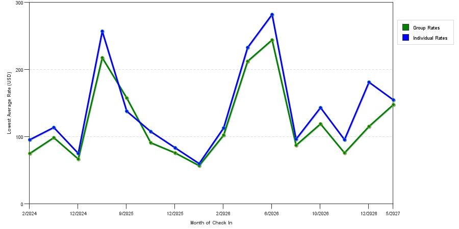 seasonality of hotel rates in Murrells Inlet