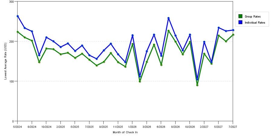 seasonality of hotel rates in Murrieta