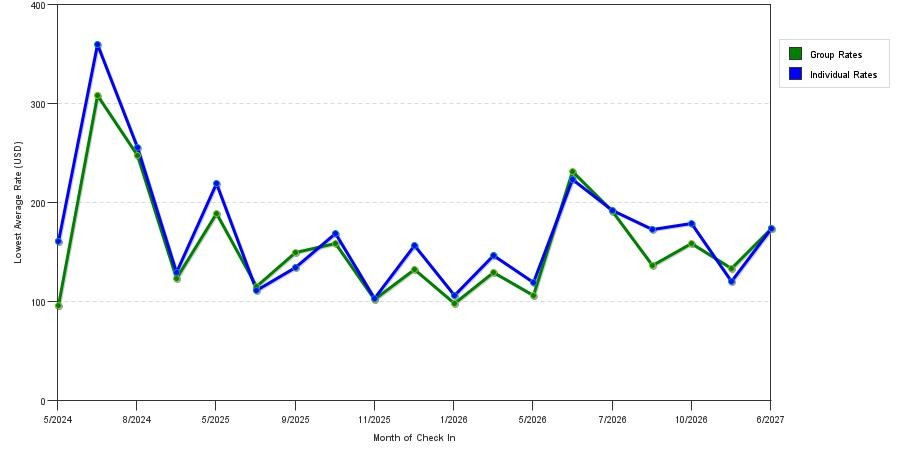 seasonality of hotel rates in Muskegon