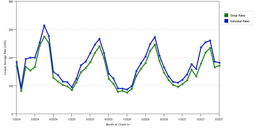 seasonality of hotel rates in Myrtle Beach