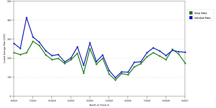 seasonality of hotel rates in Mystic