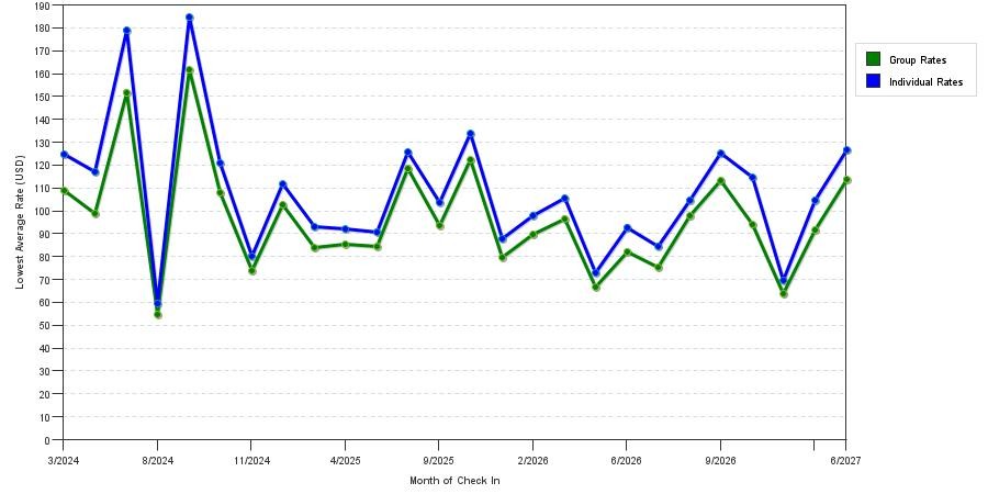 seasonality of hotel rates in Nacogdoches
