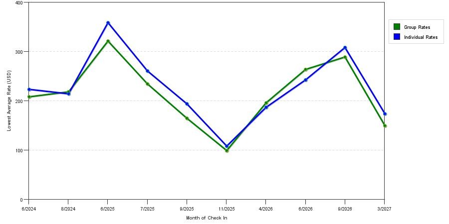 seasonality of hotel rates in Nags Head