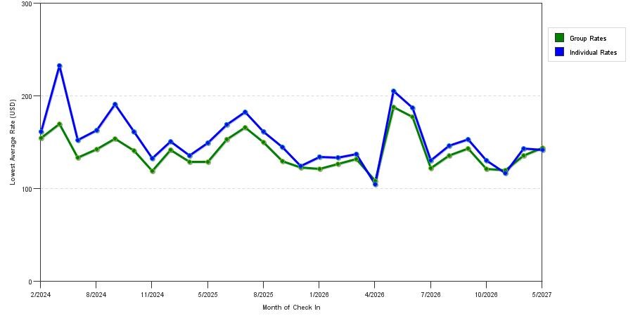 seasonality of hotel rates in Nampa