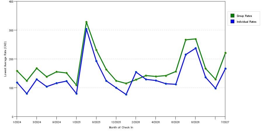 seasonality of hotel rates in Nanaimo
