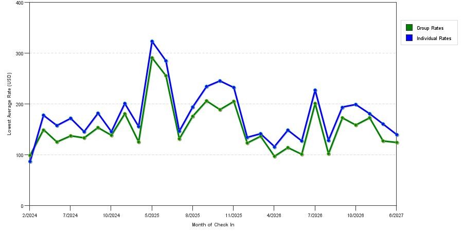 seasonality of hotel rates in Nanuet