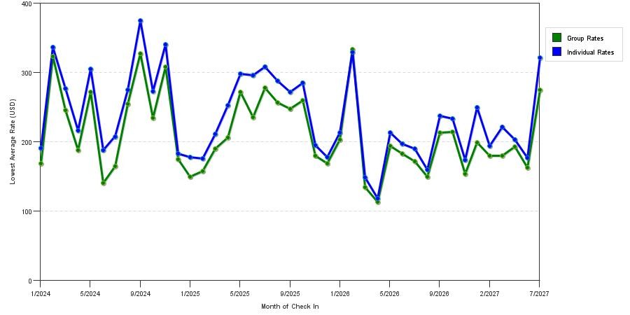 seasonality of hotel rates in Napa