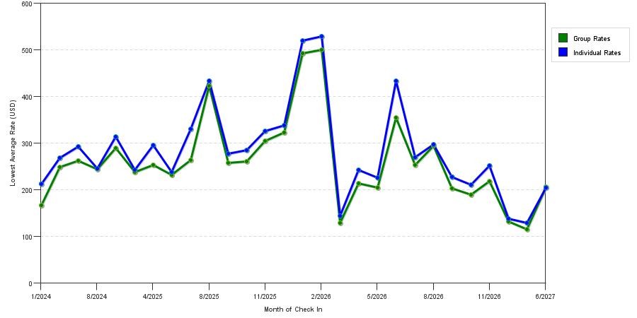 seasonality of hotel rates in Napa Valley