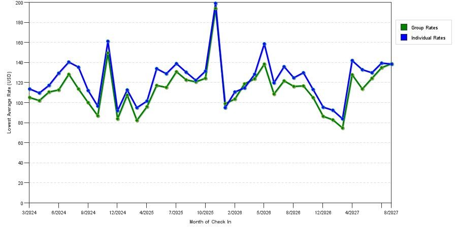 seasonality of hotel rates in Naperville