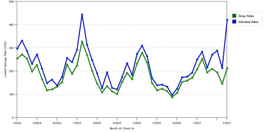 seasonality of hotel rates in Naples