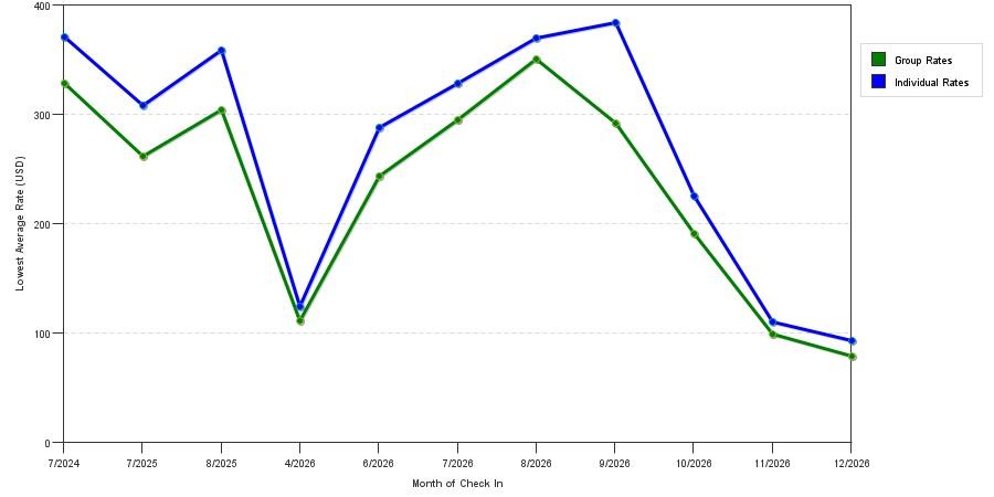 seasonality of hotel rates in Narragansett
