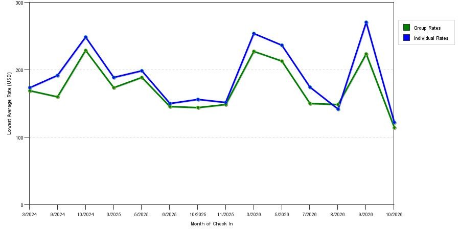 seasonality of hotel rates in Nashville