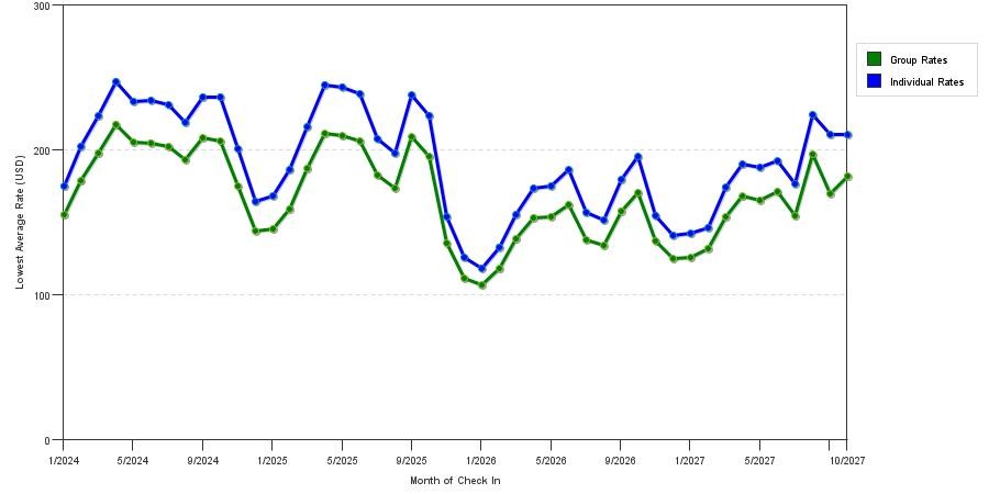 seasonality of hotel rates in Nashville